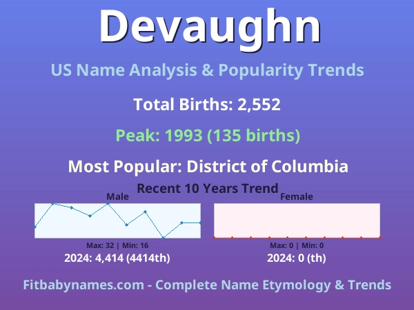 Infographic: Devaughn name meaning, origin, and popularity trends in the United States (US baby name analysis chart)