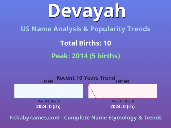 Infographic: Devayah name meaning, origin, and popularity trends in the United States (US baby name analysis chart)