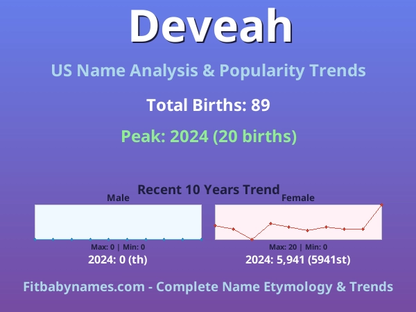 Infographic: Deveah name meaning, origin, and popularity trends in the United States (US baby name analysis chart)