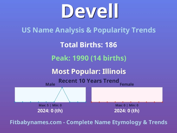 Infographic: Devell name meaning, origin, and popularity trends in the United States (US baby name analysis chart)