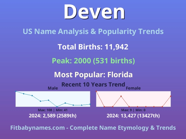 Infographic: Deven name meaning, origin, and popularity trends in the United States (US baby name analysis chart)