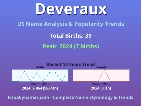 Infographic: Deveraux name meaning, origin, and popularity trends in the United States (US baby name analysis chart)