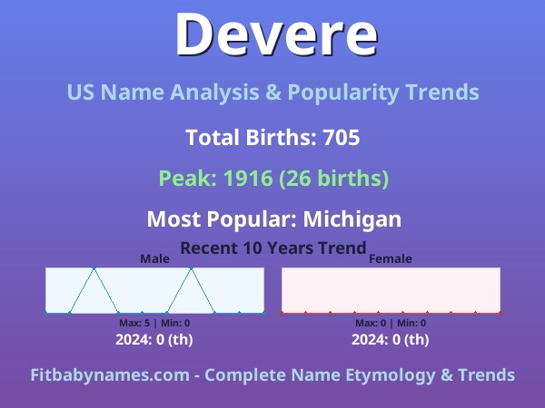 Infographic: Devere name meaning, origin, and popularity trends in the United States (US baby name analysis chart)