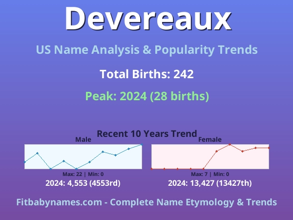 Infographic: Devereaux name meaning, origin, and popularity trends in the United States (US baby name analysis chart)