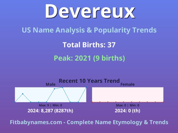 Infographic: Devereux name meaning, origin, and popularity trends in the United States (US baby name analysis chart)