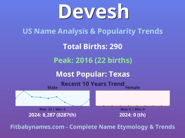 Infographic: Devesh name meaning, origin, and popularity trends in the United States (US baby name analysis chart)