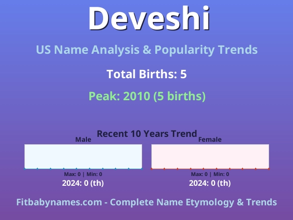 Infographic: Deveshi name meaning, origin, and popularity trends in the United States (US baby name analysis chart)