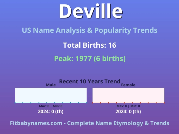 Infographic: Deville name meaning, origin, and popularity trends in the United States (US baby name analysis chart)