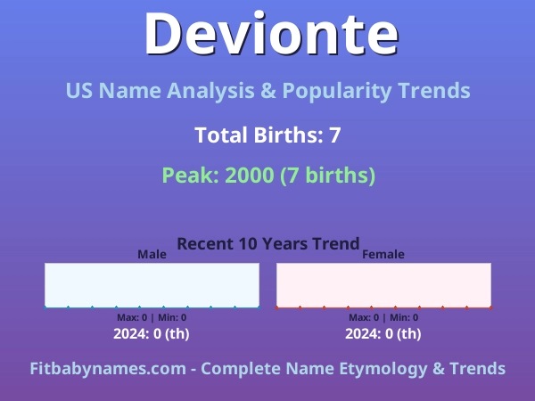 Infographic: Devionte name meaning, origin, and popularity trends in the United States (US baby name analysis chart)