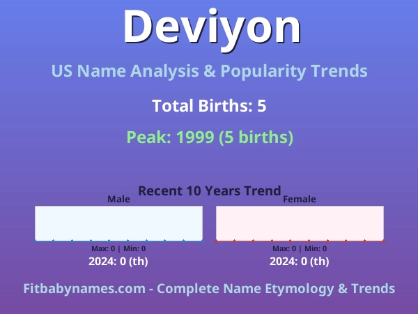 Infographic: Deviyon name meaning, origin, and popularity trends in the United States (US baby name analysis chart)