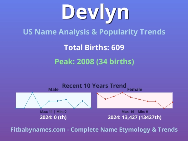 Infographic: Devlyn name meaning, origin, and popularity trends in the United States (US baby name analysis chart)