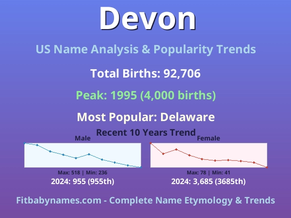 Infographic: Devon name meaning, origin, and popularity trends in the United States (US baby name analysis chart)