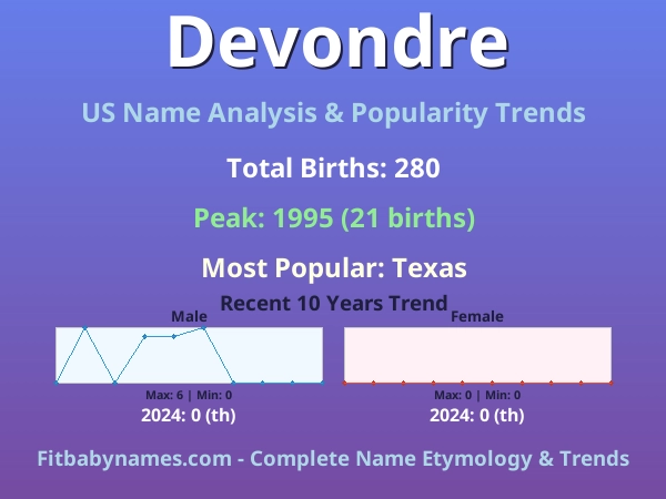 Infographic: Devondre name meaning, origin, and popularity trends in the United States (US baby name analysis chart)