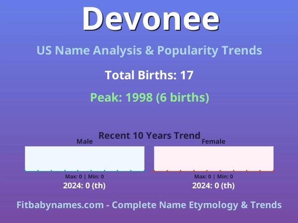 Infographic: Devonee name meaning, origin, and popularity trends in the United States (US baby name analysis chart)