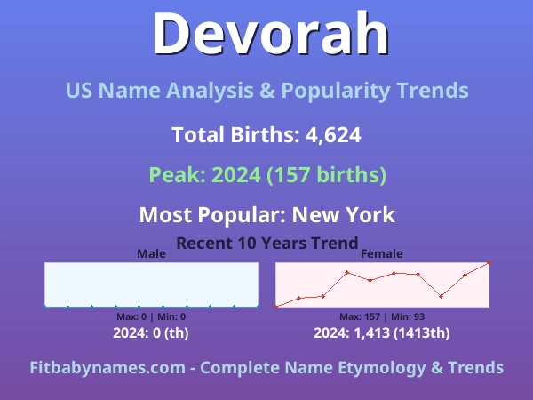 Infographic: Devorah name meaning, origin, and popularity trends in the United States (US baby name analysis chart)