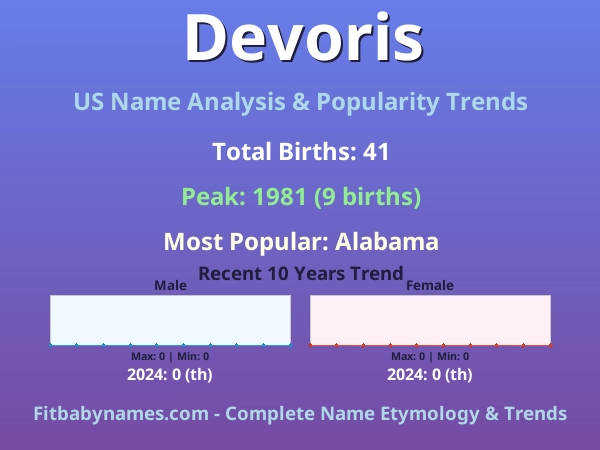 Infographic: Devoris name meaning, origin, and popularity trends in the United States (US baby name analysis chart)