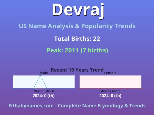 Infographic: Devraj name meaning, origin, and popularity trends in the United States (US baby name analysis chart)