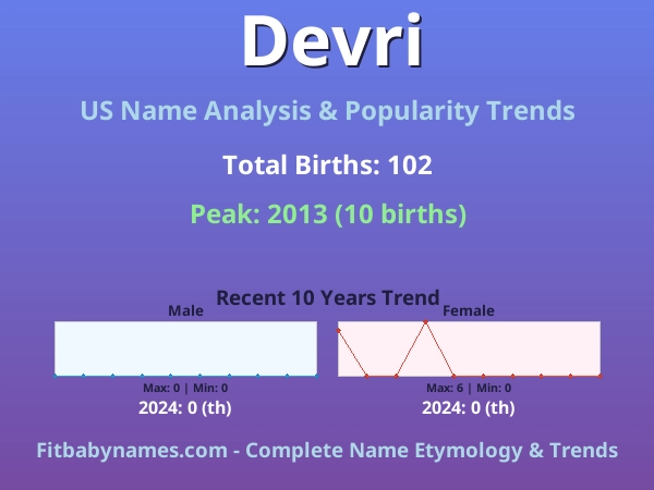 Infographic: Devri name meaning, origin, and popularity trends in the United States (US baby name analysis chart)