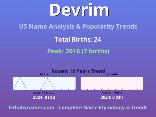 Infographic: Devrim name meaning, origin, and popularity trends in the United States (US baby name analysis chart)