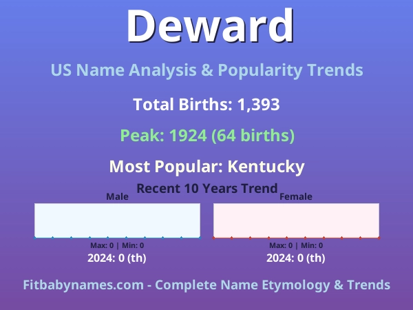 Infographic: Deward name meaning, origin, and popularity trends in the United States (US baby name analysis chart)