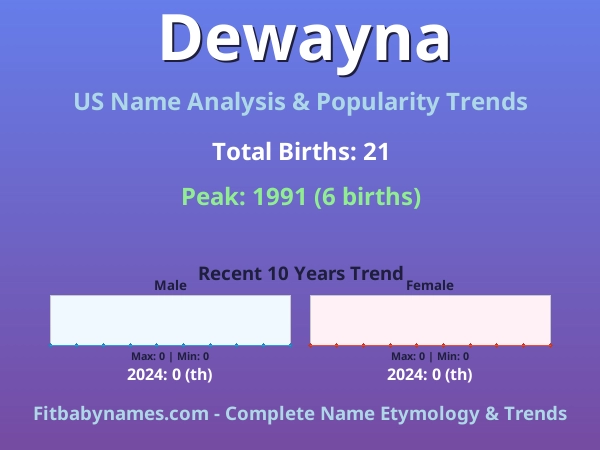 Infographic: Dewayna name meaning, origin, and popularity trends in the United States (US baby name analysis chart)