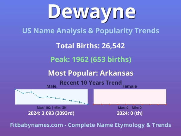 Infographic: Dewayne name meaning, origin, and popularity trends in the United States (US baby name analysis chart)