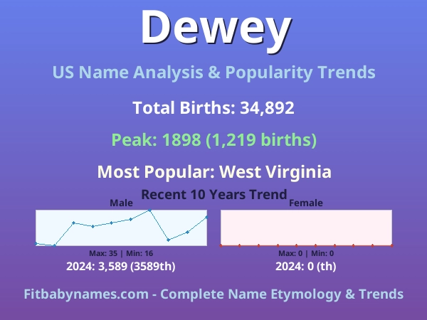 Infographic: Dewey name meaning, origin, and popularity trends in the United States (US baby name analysis chart)
