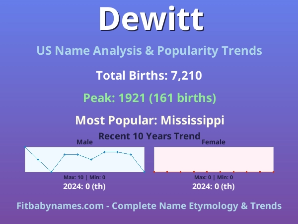 Infographic: Dewitt name meaning, origin, and popularity trends in the United States (US baby name analysis chart)