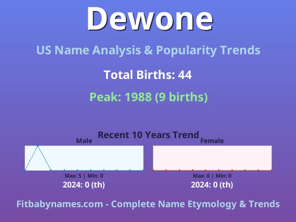 Infographic: Dewone name meaning, origin, and popularity trends in the United States (US baby name analysis chart)