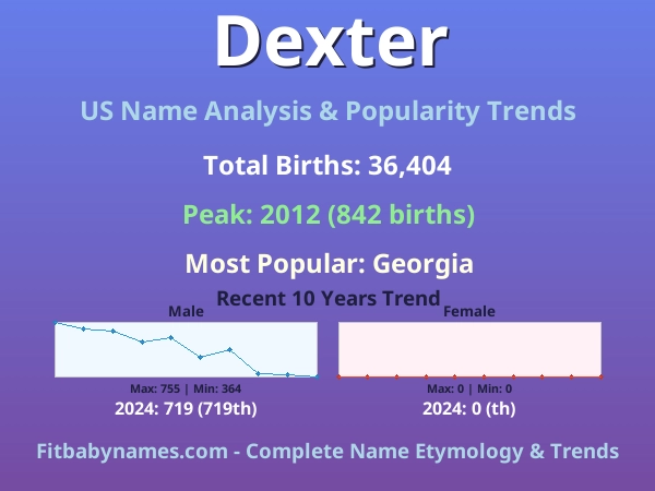 Infographic: Dexter name meaning, origin, and popularity trends in the United States (US baby name analysis chart)