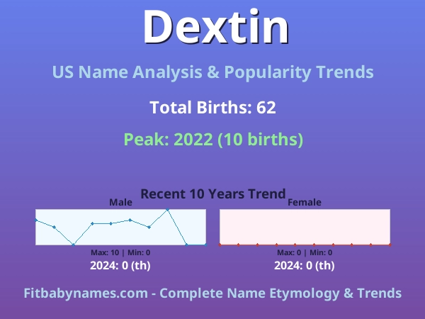 Infographic: Dextin name meaning, origin, and popularity trends in the United States (US baby name analysis chart)