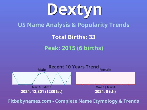 Infographic: Dextyn name meaning, origin, and popularity trends in the United States (US baby name analysis chart)