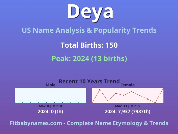 Infographic: Deya name meaning, origin, and popularity trends in the United States (US baby name analysis chart)