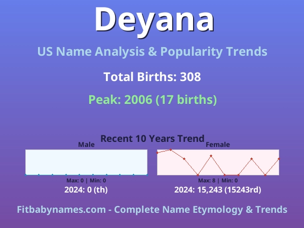 Infographic: Deyana name meaning, origin, and popularity trends in the United States (US baby name analysis chart)