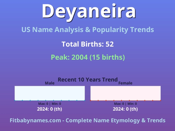 Infographic: Deyaneira name meaning, origin, and popularity trends in the United States (US baby name analysis chart)