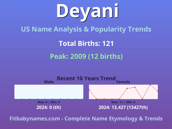 Infographic: Deyani name meaning, origin, and popularity trends in the United States (US baby name analysis chart)