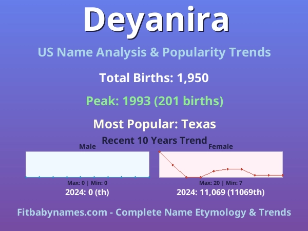Infographic: Deyanira name meaning, origin, and popularity trends in the United States (US baby name analysis chart)