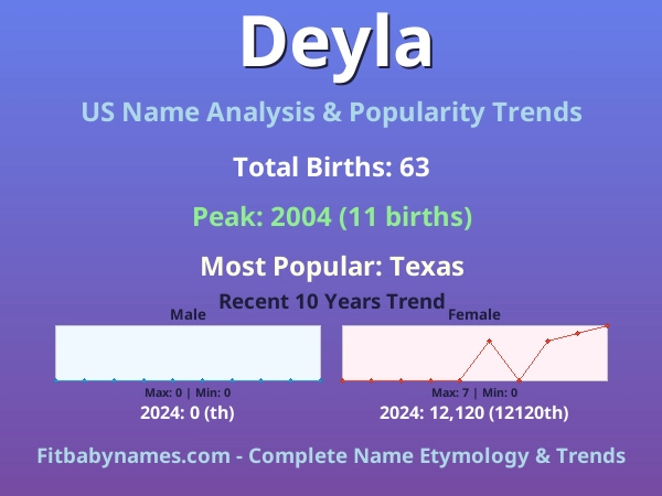 Infographic: Deyla name meaning, origin, and popularity trends in the United States (US baby name analysis chart)