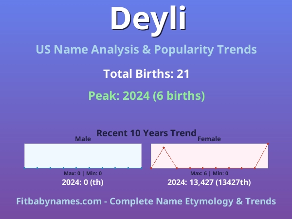 Infographic: Deyli name meaning, origin, and popularity trends in the United States (US baby name analysis chart)