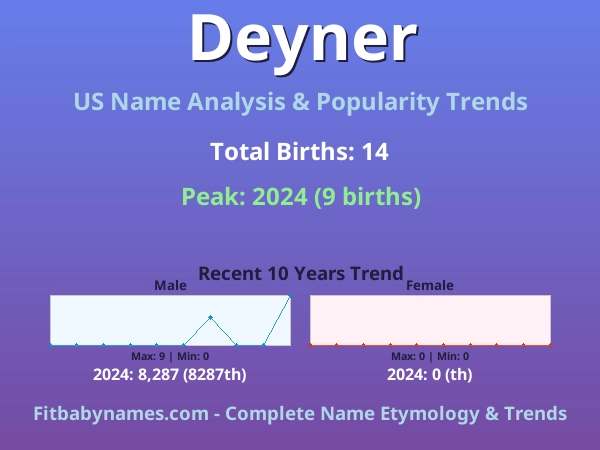 Infographic: Deyner name meaning, origin, and popularity trends in the United States (US baby name analysis chart)