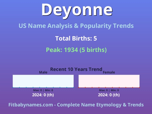 Infographic: Deyonne name meaning, origin, and popularity trends in the United States (US baby name analysis chart)