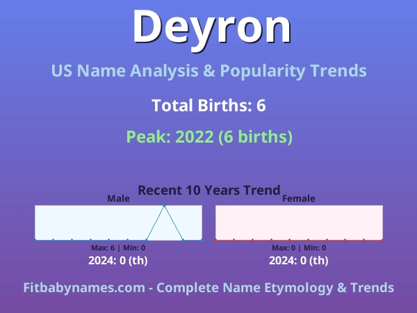 Infographic: Deyron name meaning, origin, and popularity trends in the United States (US baby name analysis chart)