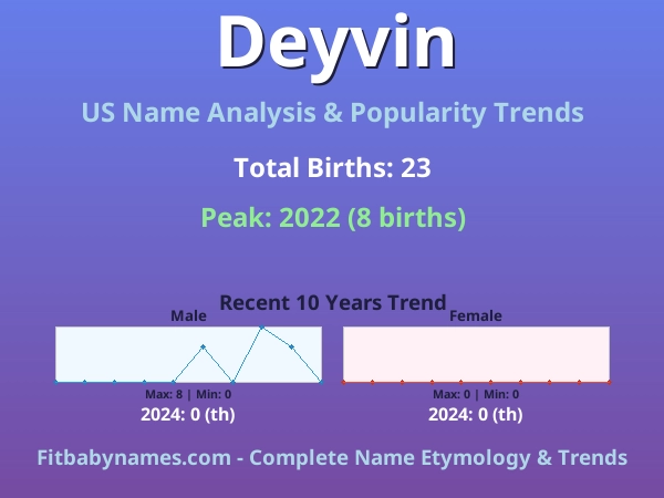 Infographic: Deyvin name meaning, origin, and popularity trends in the United States (US baby name analysis chart)