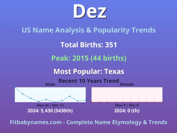 Infographic: Dez name meaning, origin, and popularity trends in the United States (US baby name analysis chart)