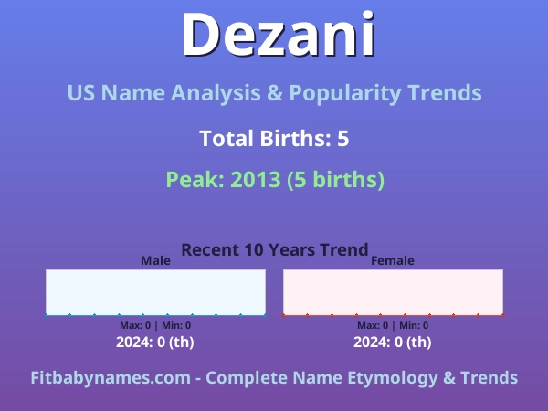 Infographic: Dezani name meaning, origin, and popularity trends in the United States (US baby name analysis chart)
