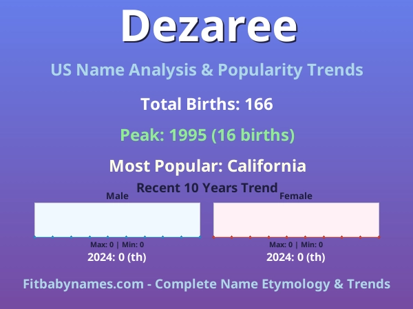 Infographic: Dezaree name meaning, origin, and popularity trends in the United States (US baby name analysis chart)