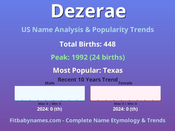 Infographic: Dezerae name meaning, origin, and popularity trends in the United States (US baby name analysis chart)