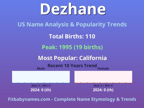 Infographic: Dezhane name meaning, origin, and popularity trends in the United States (US baby name analysis chart)