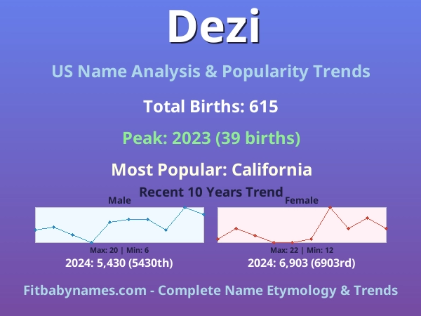 Infographic: Dezi name meaning, origin, and popularity trends in the United States (US baby name analysis chart)