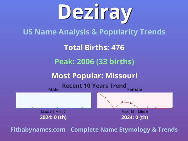 Infographic: Deziray name meaning, origin, and popularity trends in the United States (US baby name analysis chart)